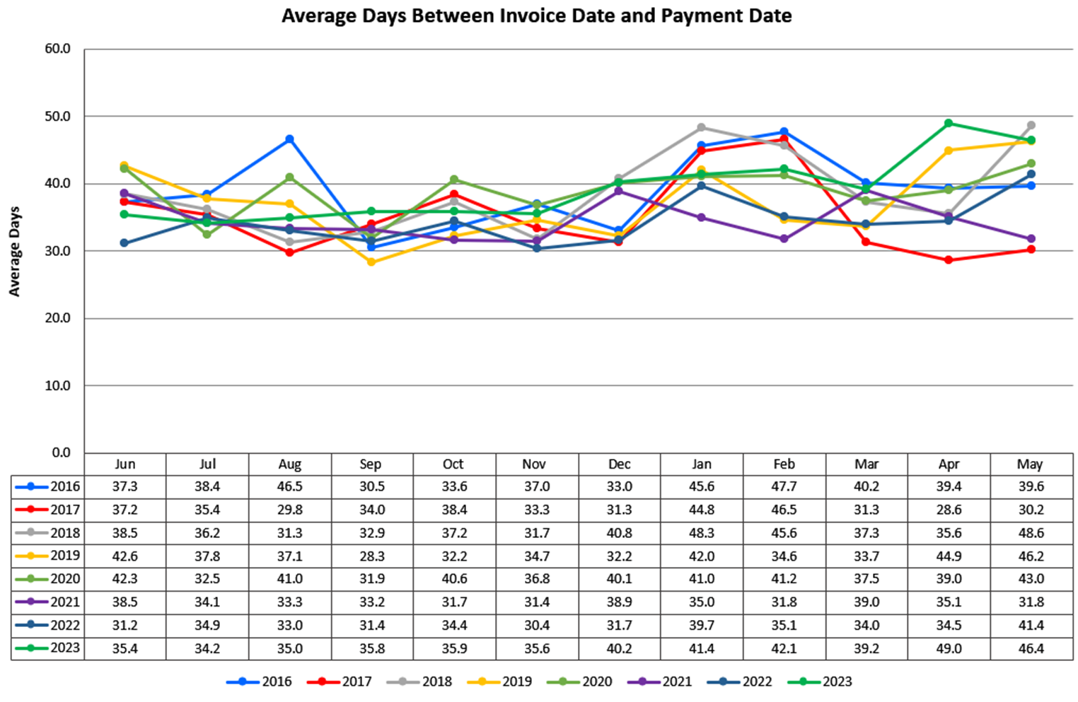 Average Days Between Invoice Date and Payment Date