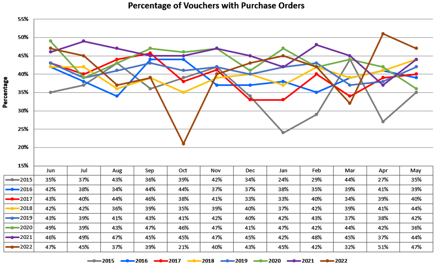 Percentage of Vouchers with Purchase Orders