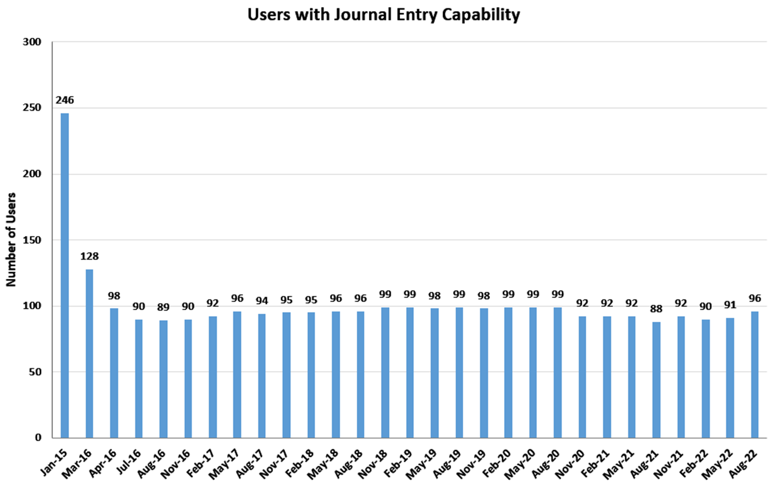Users with Journal Entry Capability