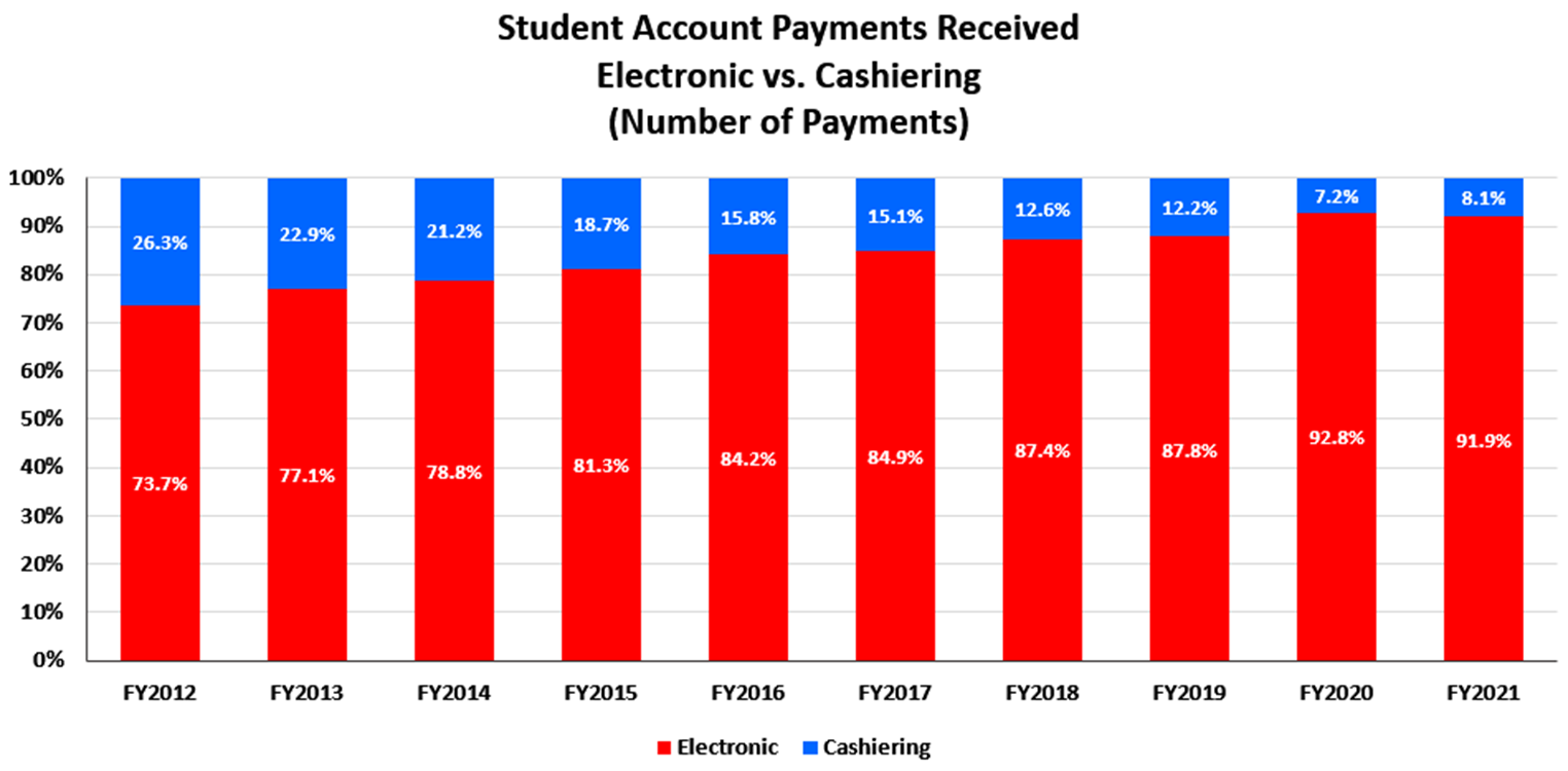 Student Accounts Payments Received Electronic vs. Cashering (Number of Payments)