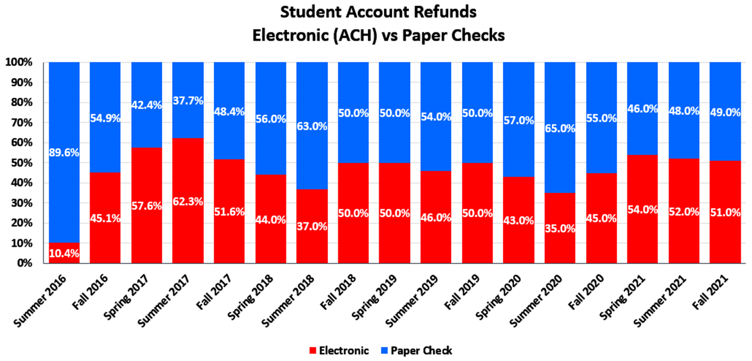 Student Account Refunds Electronic (ACH) vs Paper Checks