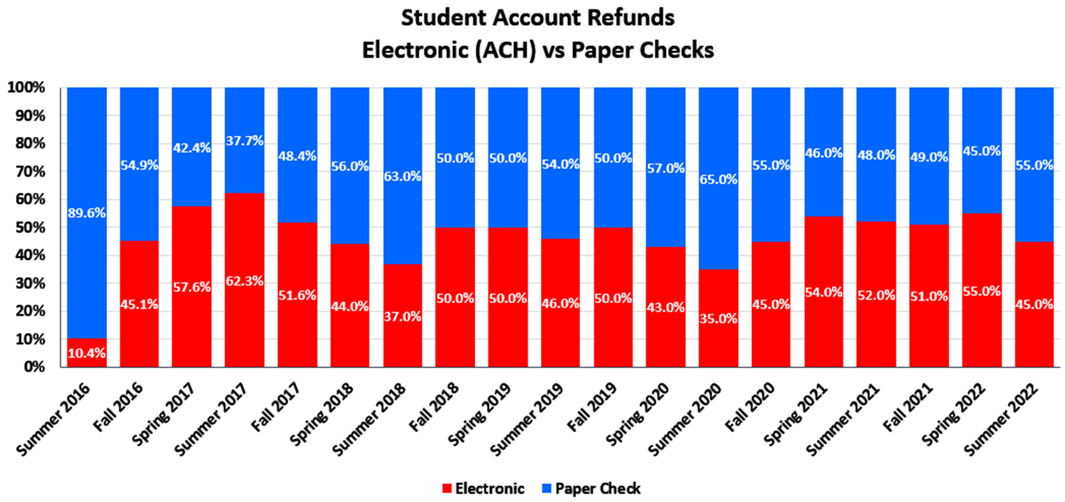 Student Account Refunds Electronic (ACH) vs Paper Checks