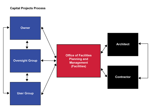 Capital Projects Process - SMU (Southern Methodist University)