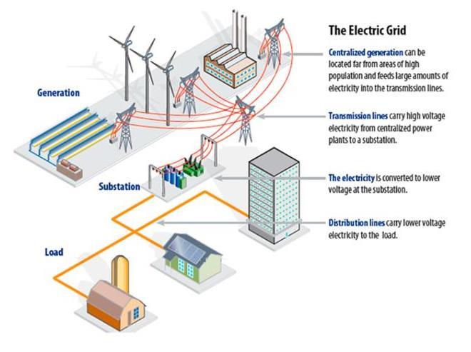 Electric Energy Distribution Diagram