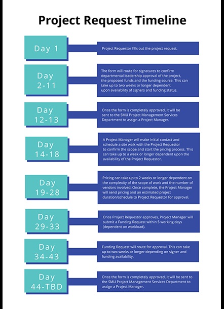 Project Request Timeline link to larger image