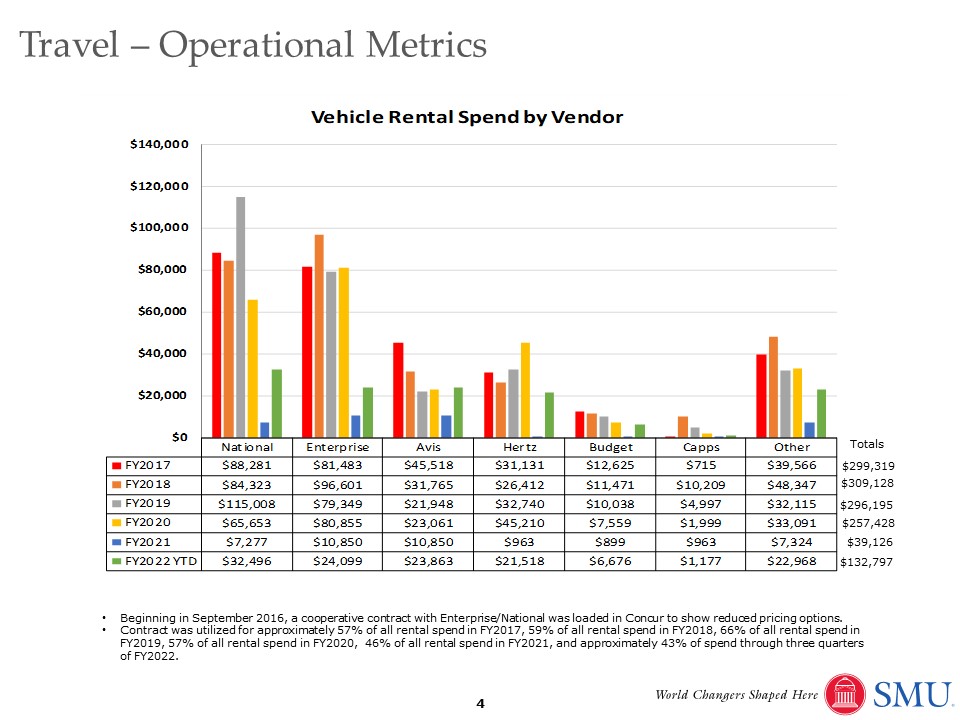 Vehicle Rental Spend By Vendor