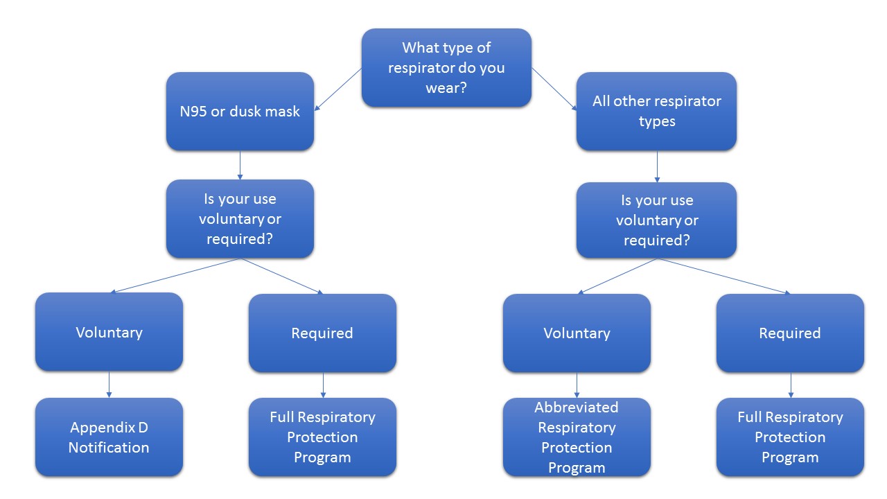 Respiratory Protection Chart