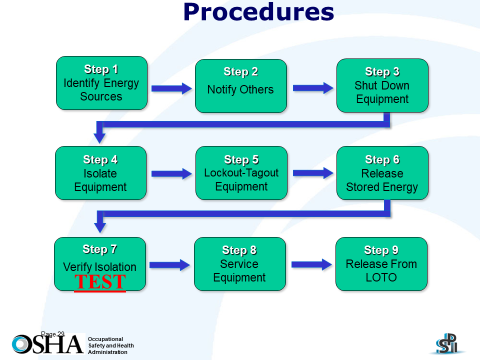 Picture of LOTO Procedures
