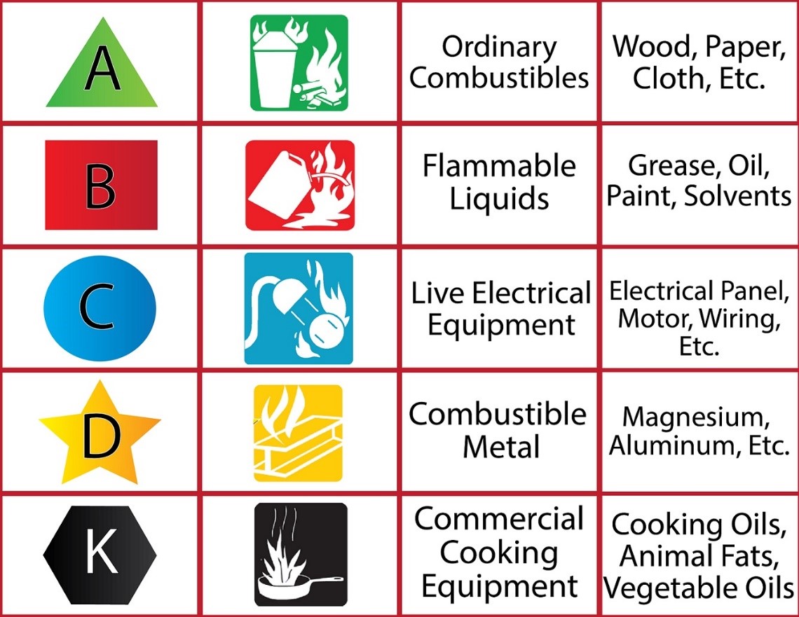 Types of Fire Extinguishers - Carbon - Catawba Valley Community College