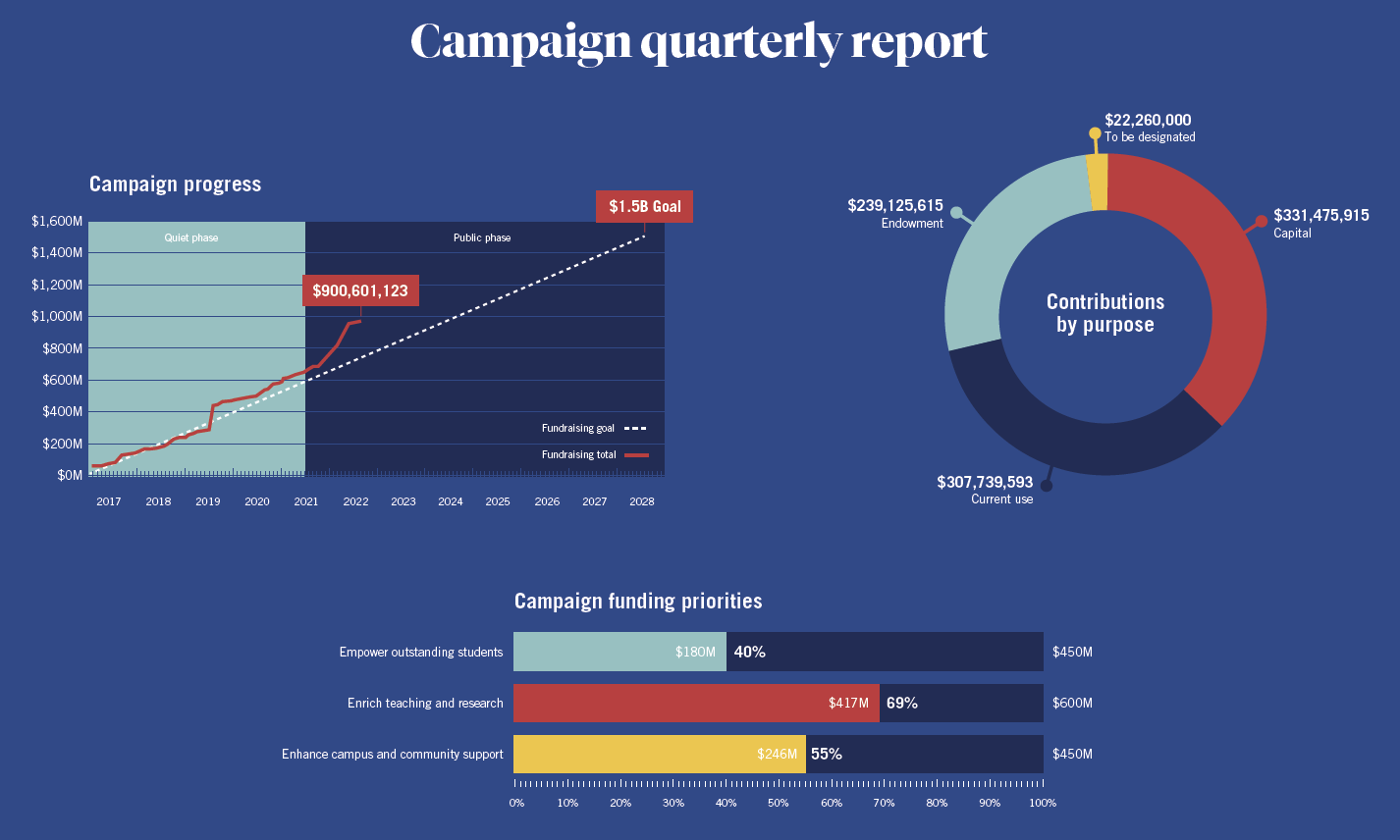 Campaign report charts 2022
