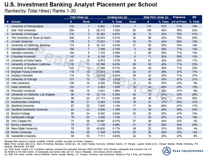 U.S. Investment Banking Analyst Placement per School by Peak Frameworks