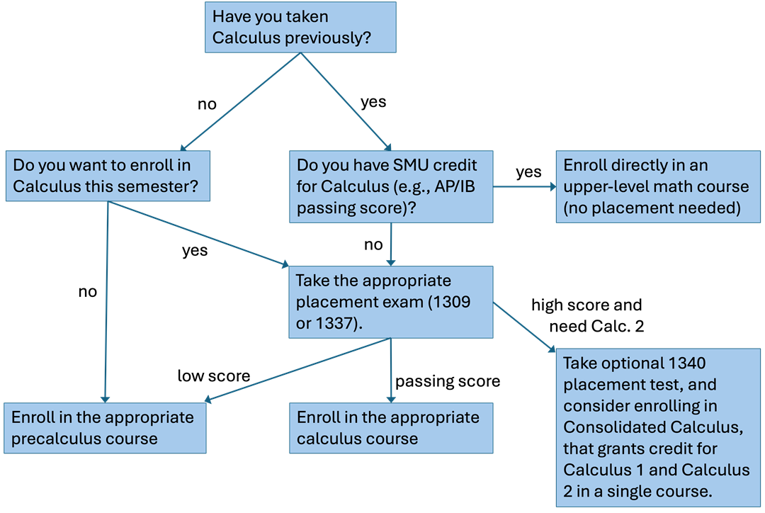 Flowchart For Math Calculus Placement and Credit Exams - Dedman College of Humanities and Sciences SMU