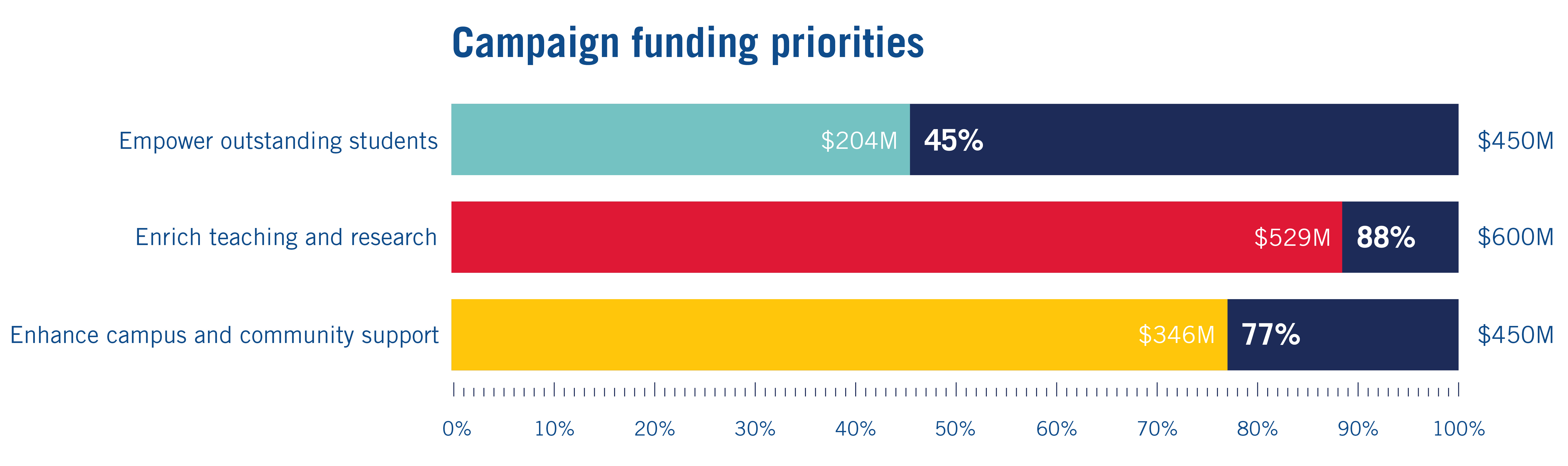 Campaign funding priorities