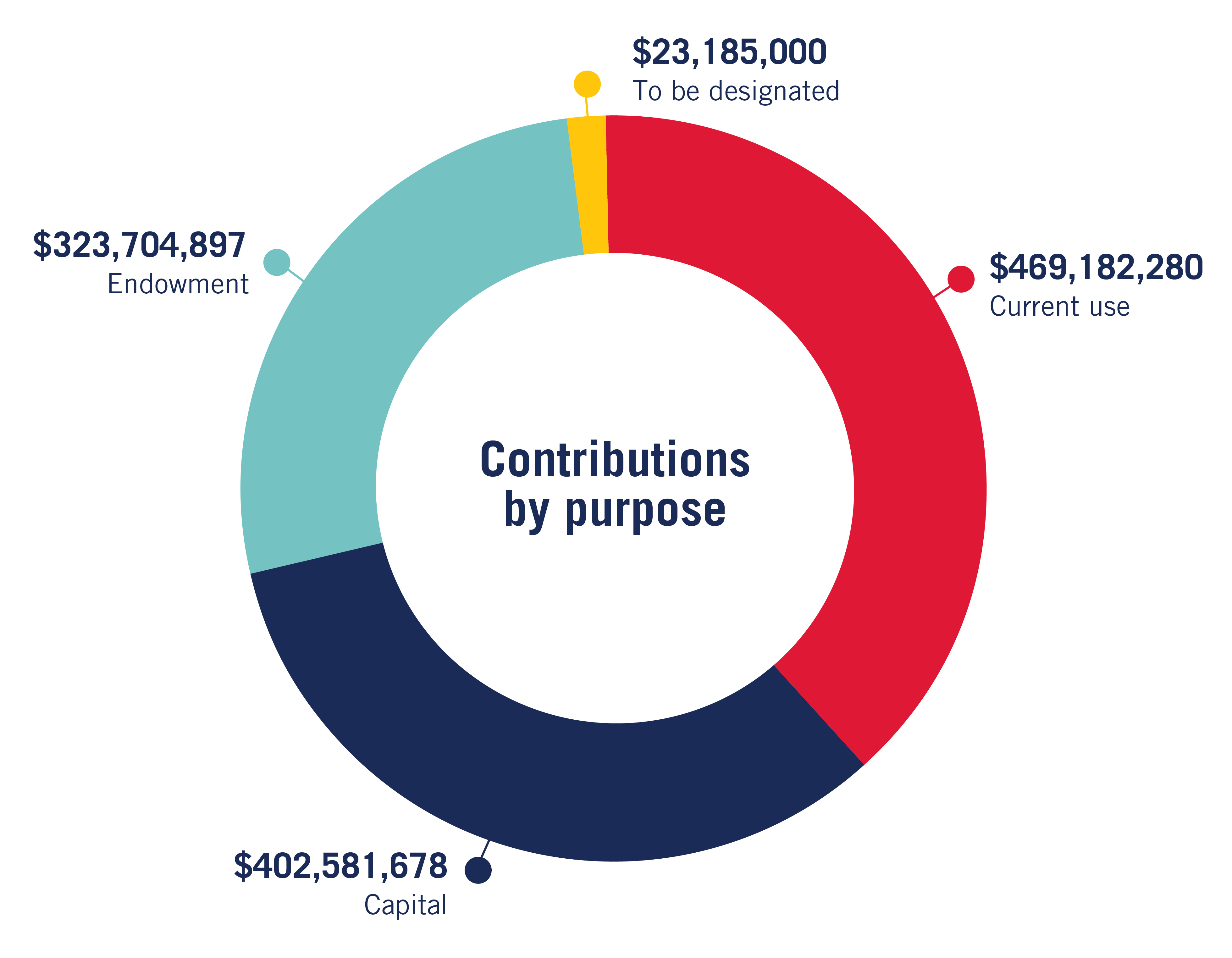 Graph showing that SMU has raised $469 million for current use, $402 million for capital projects, and $323 million for endowment