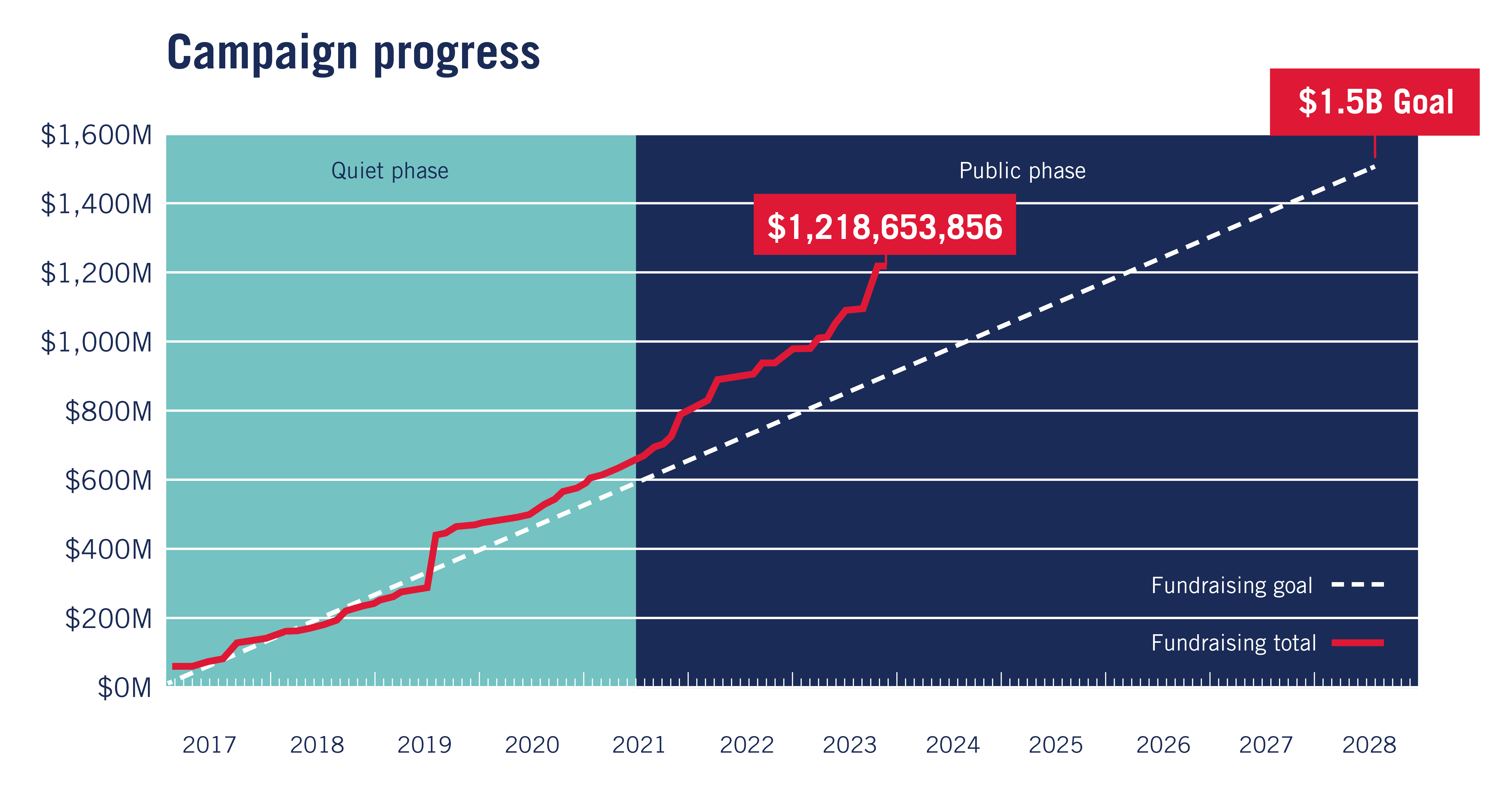 Graph showing that SMU has raised $1.2 billion toward $1.5 billion goal