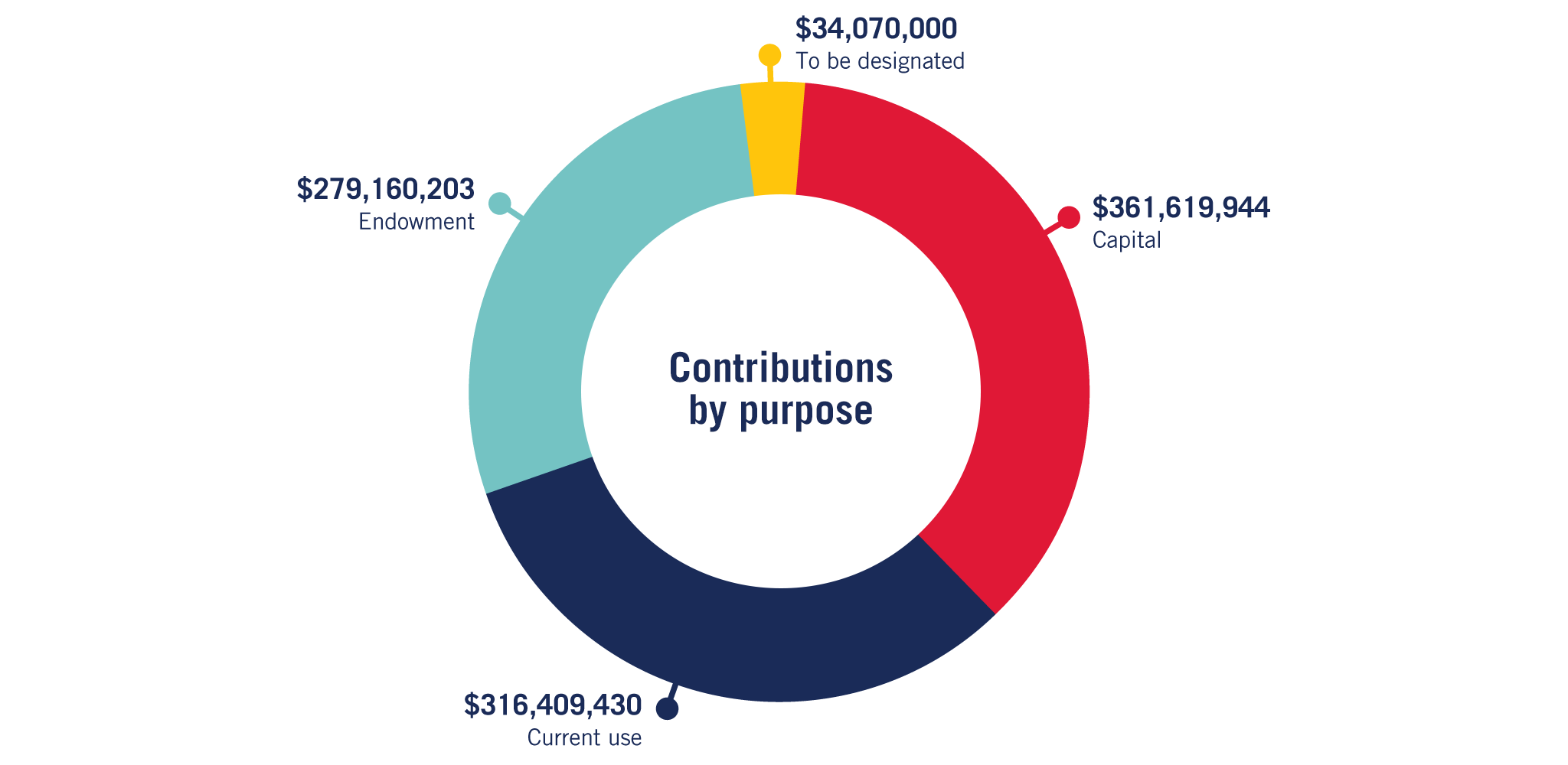 Campaign contributions by purpose 2023