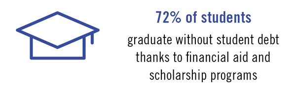 72% of students graduate without student debt thanks to financial aid and scholarship programs