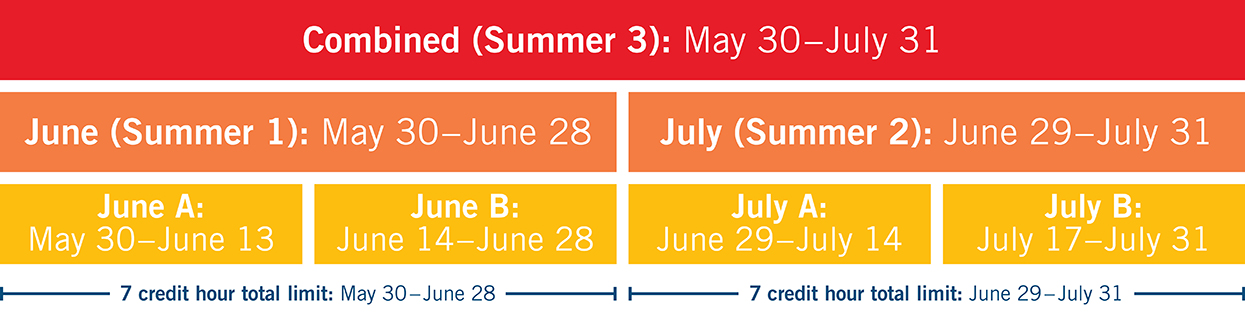 Summer enrollment is limited to 14 credit hours with students taking no more than 7 credit hours at a time. 