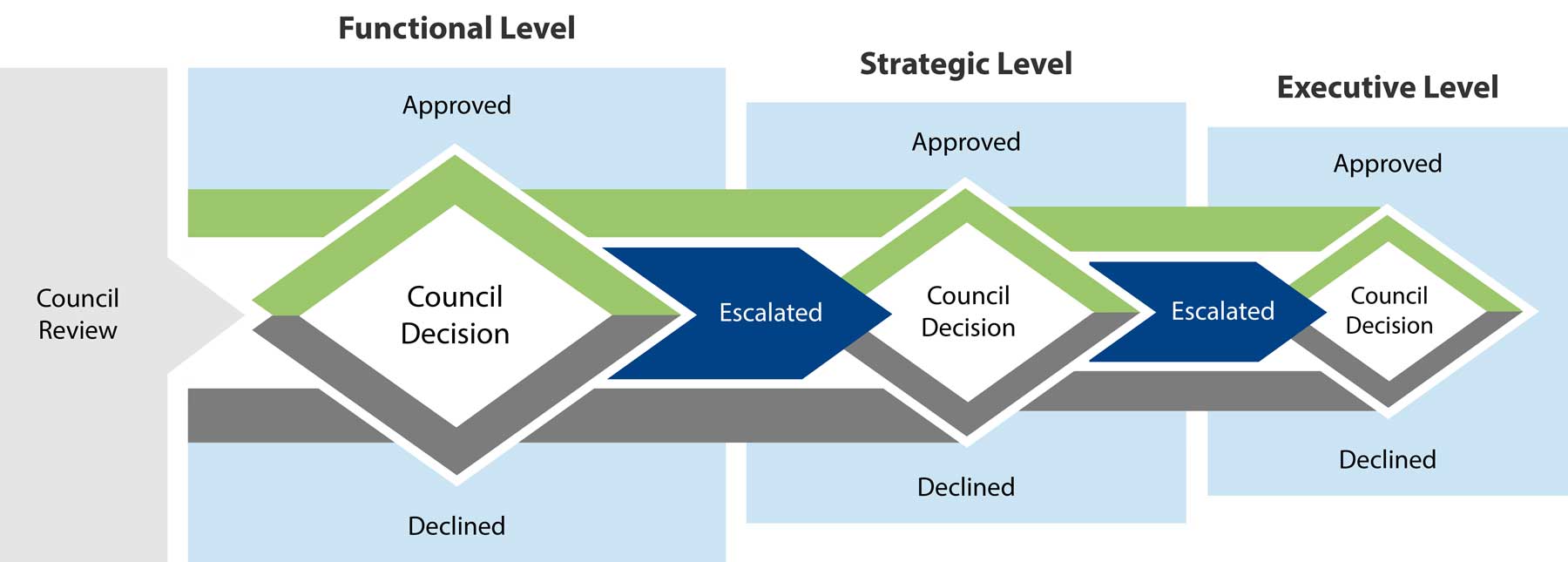 IT Governance Model Workflow