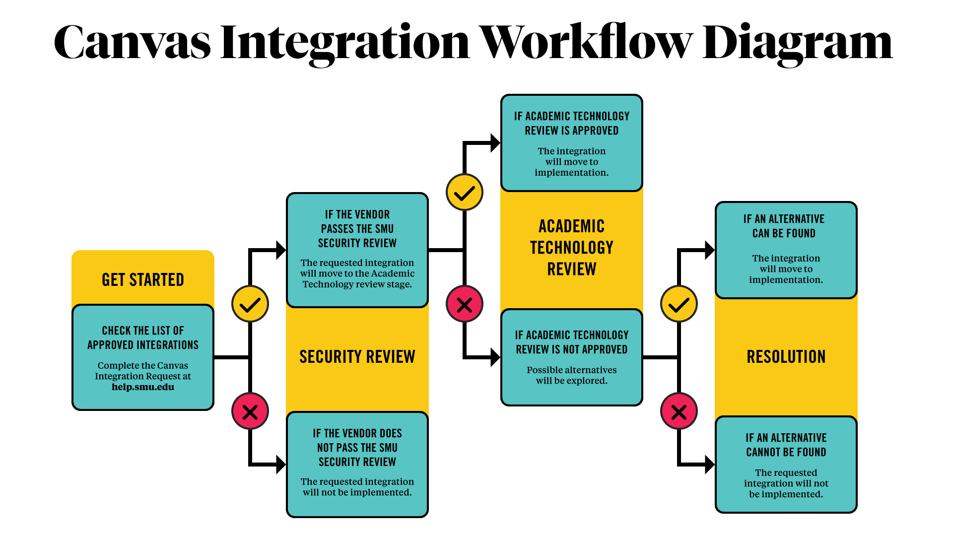 Canvas Integration Workflow Diagram