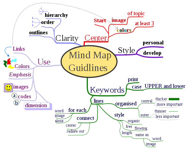 mindmap