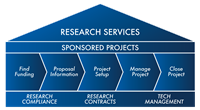 Research Services Workflow