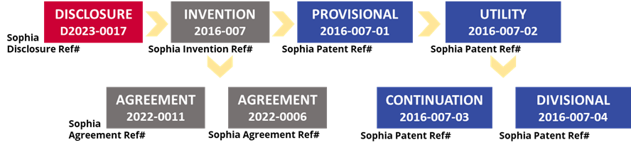  Sophia Disclosure Ref# (Disclosure D2023-0017)  > Sophia Invention Ref# (Invention 2016-007) [Sophia Agreement Ref# (Agreement 2022-0011 & Agreement 2022-0006)] > Sophia Patent Ref # (Provisional 2016-007-01) > Sophia Patent Ref# (Utility 2016-007-02) [Sophia Patent Ref #s Continuation 2016-007-03 & Divisional 2016-007-04]