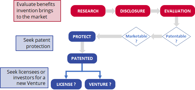 Flow Chart : Evaluate Benefits invention brings to the market > Research > Disclosure > Evaluation >  Patentable? > Marketable? >  Seek Patent Protection > Protect > Patented > Seek licenses or investors for a new venture > License? or Venture?