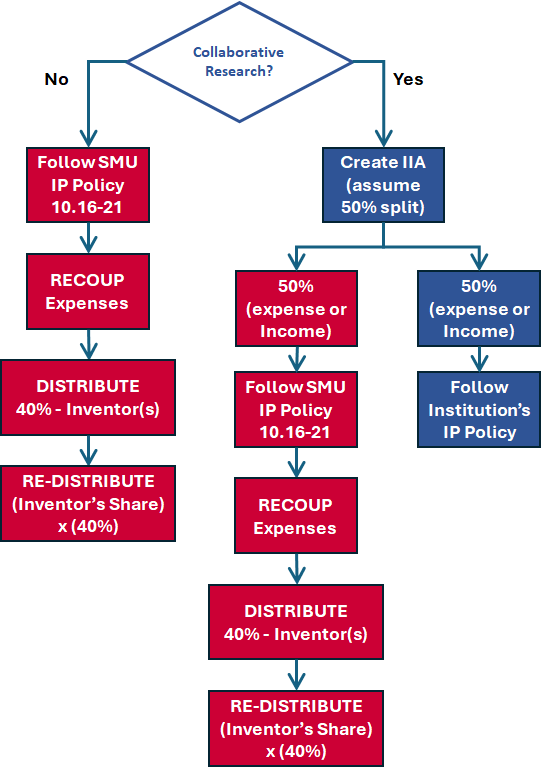 Flow Chart: Collaborative research? No (Follow SMU IP Policy  > Recoup Expenses > Distribute 40% to investor > redistribute investor's share x 40%) if Yes,  Create IIA and assume 50% split > 50% expense or income to collaborator > Follow Institution IP Policy ) 