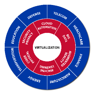 Virtualization Circle