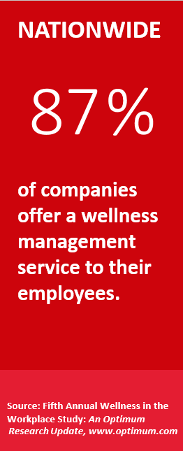 Nationwide, 87 percent of companies offer a wellness management service to their employees.