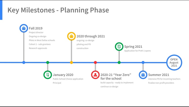 Graphic showing key milestones for the West Dallas STEM school