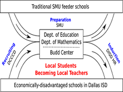 Diagram showing relationship between economically-disadvantaged schools, The Budd Center, Dept. of Education, Dept. of Mathematics, and SMU feeder schools. Local students become local teachers.