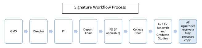 A flow chart showing the Signature Work Flow process: GMS->Director->PI->Dept.Chair->FO(if applicable)->College Dean->AVP for Research and Graduate Studies->All signatories recieve a fully executed copy.