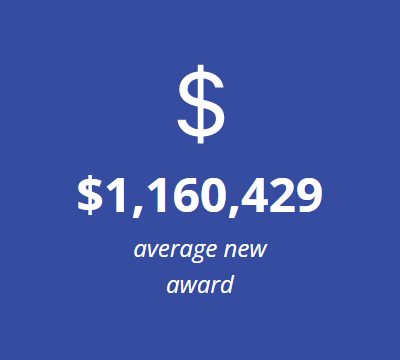 $1,160,429 average new award
