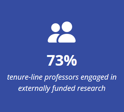 73 perecent tenure-line professors engaged in externally funded research