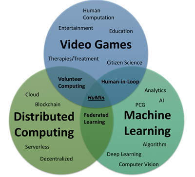 Venn diagram showing interplay between game-based learning, distributed computing, and machine learning