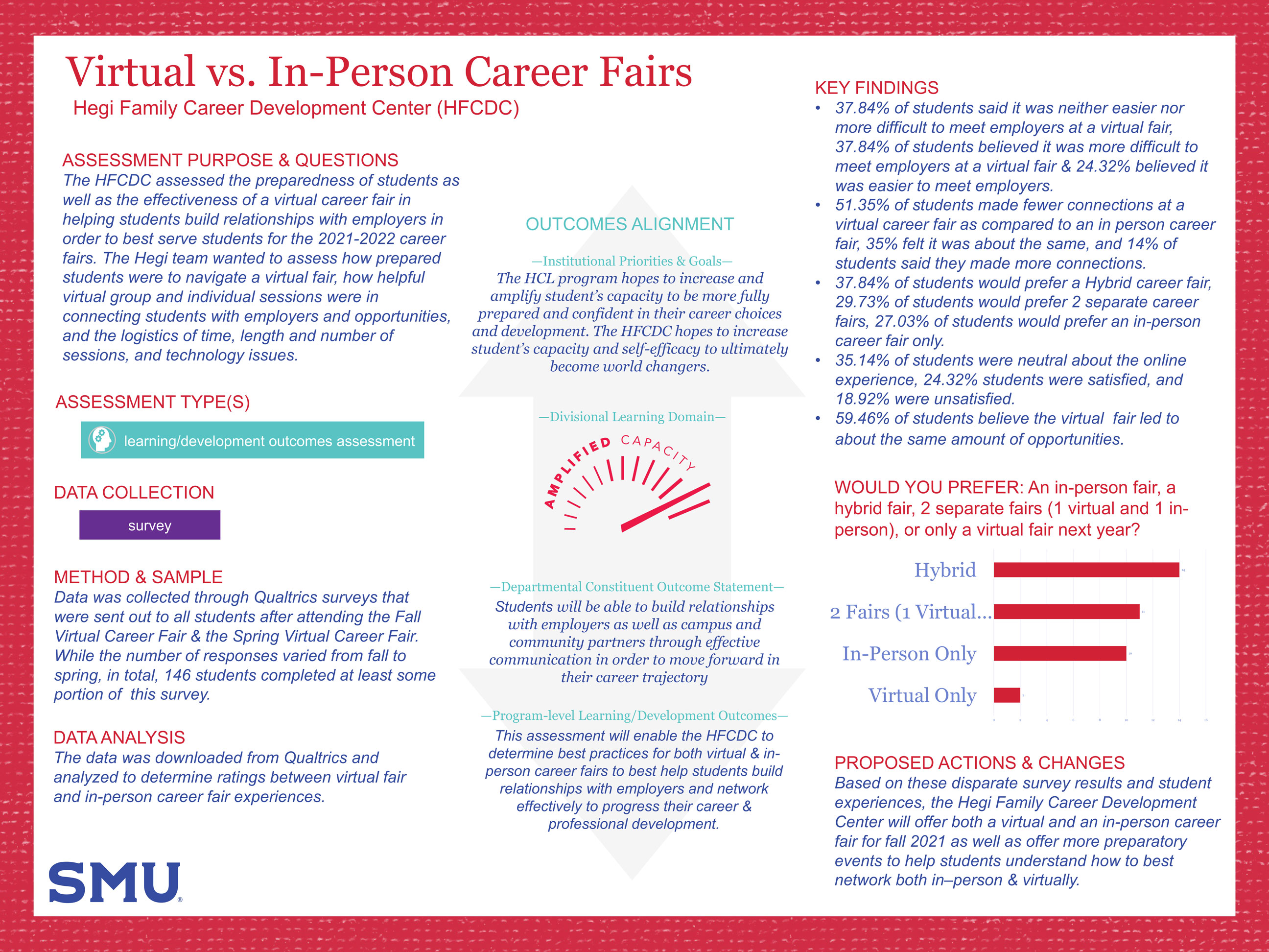 Annual Signature Assessments - SMU (Southern Methodist University)