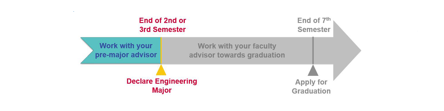 Advising timeline graphic showing steps from working with a pre-major advisor to declaring an engineering major and applying for graduation at SMU.