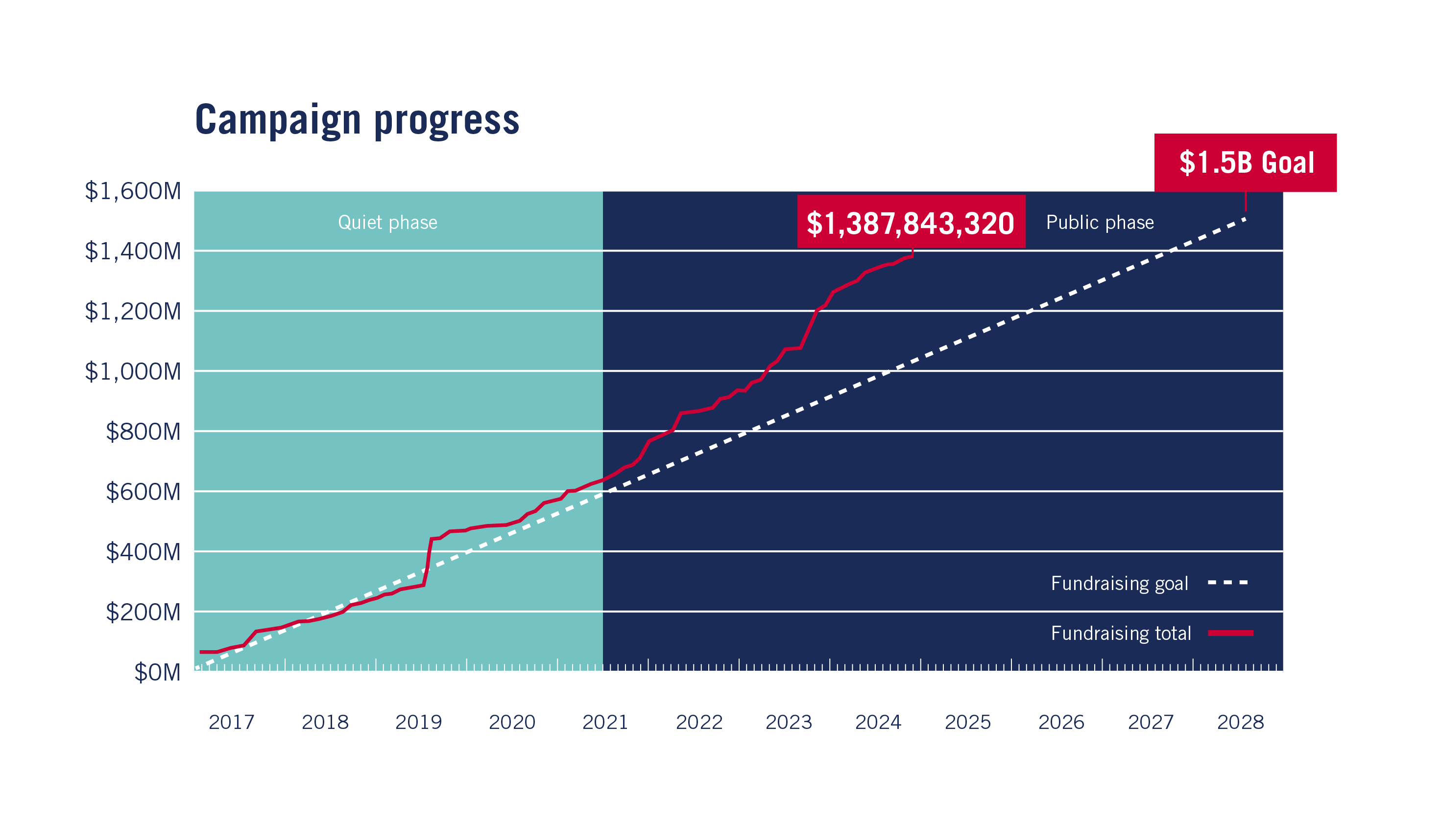 Progress of the SMU Ignited campaign, surpassing $1.2 billion toward a $1.5 billion goal