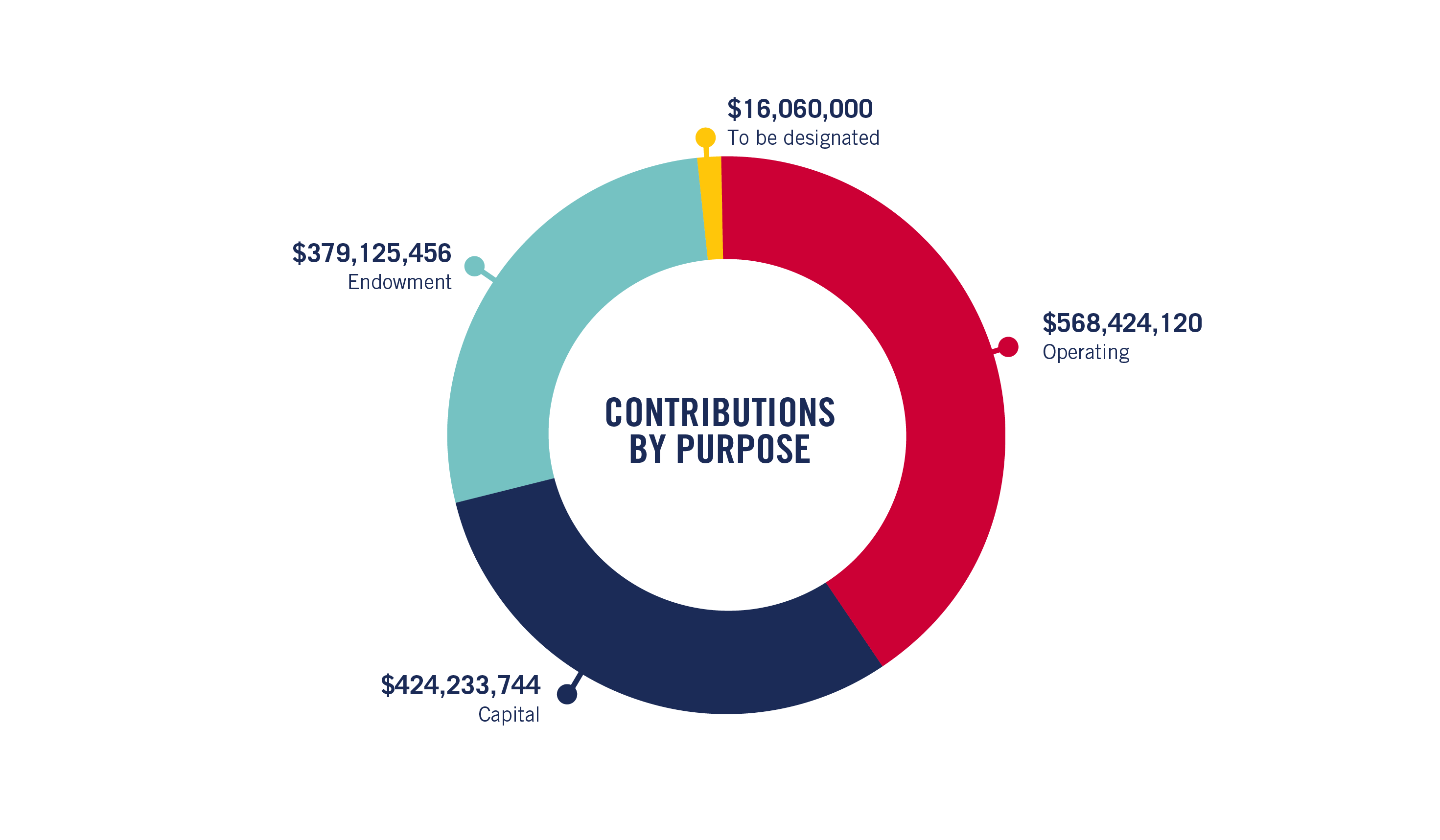 SMU campaign contributions by purpose, with the largest portions supporting academic excellence, student support, and campus improvements