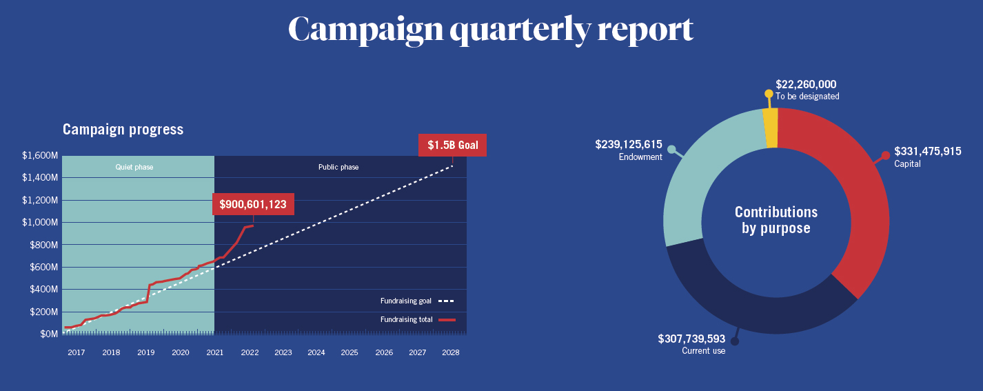 Campaign report charts 2022