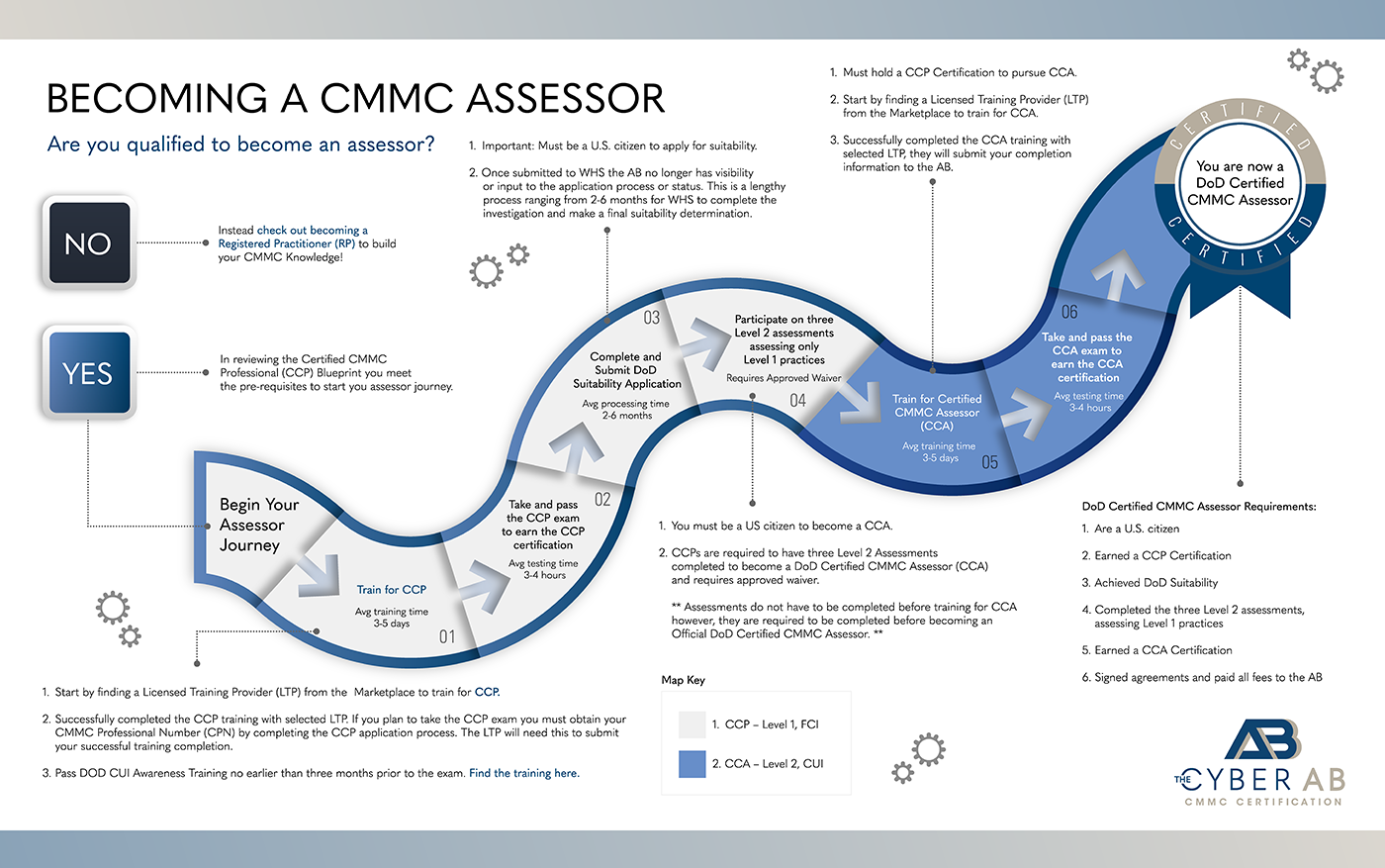 Infographic path to becoming a CCP or CCA