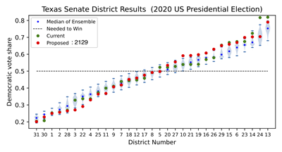 Voteshares: S2129