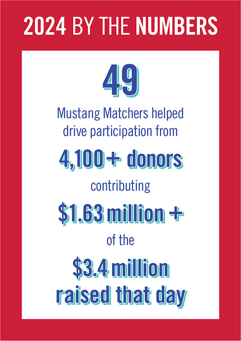 mustang matcher infographic 2024 by the numbers