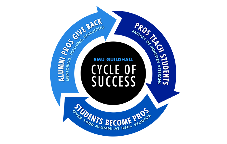 Guildhall Cycle of Success graphic