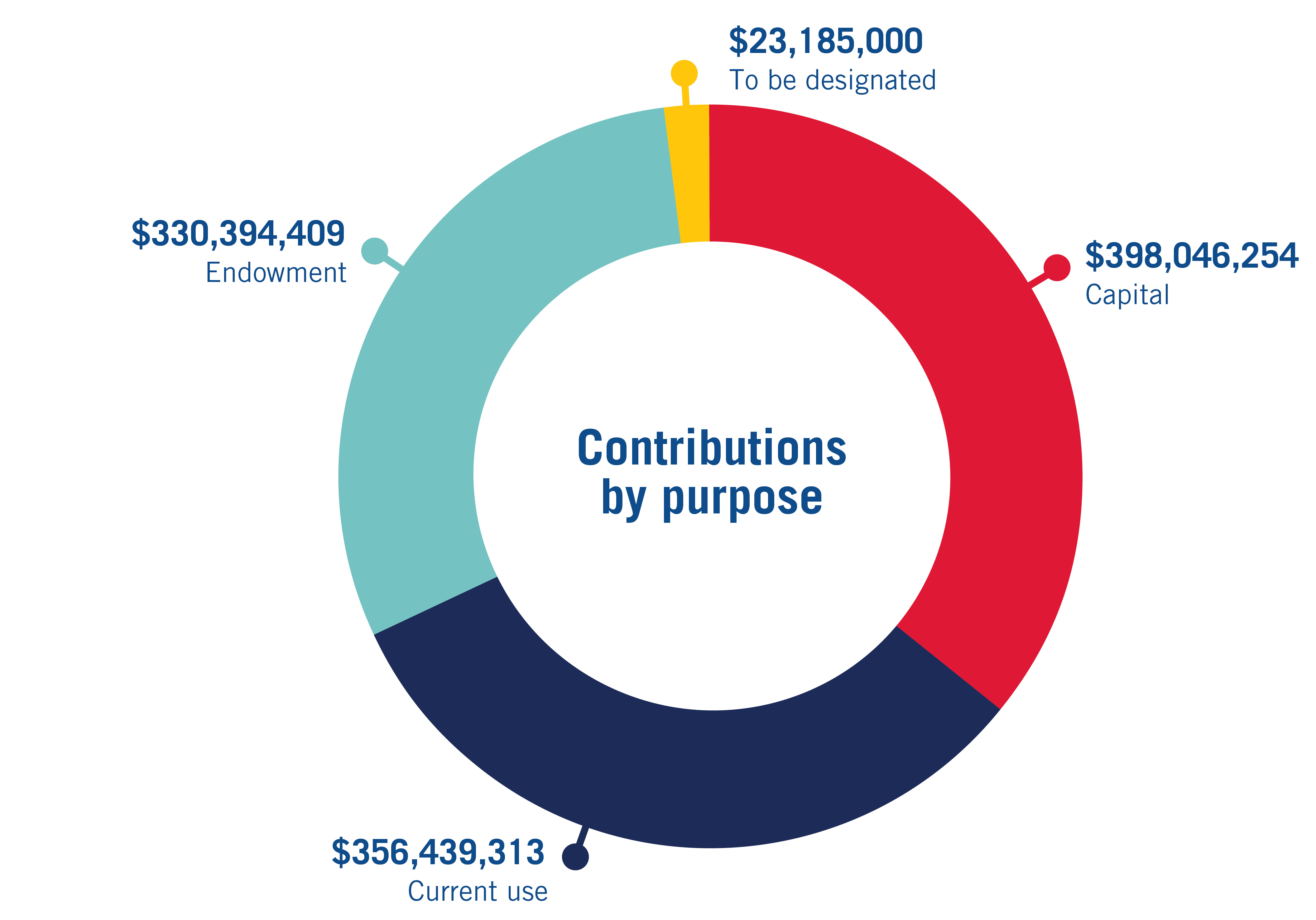 Contributions by purpose