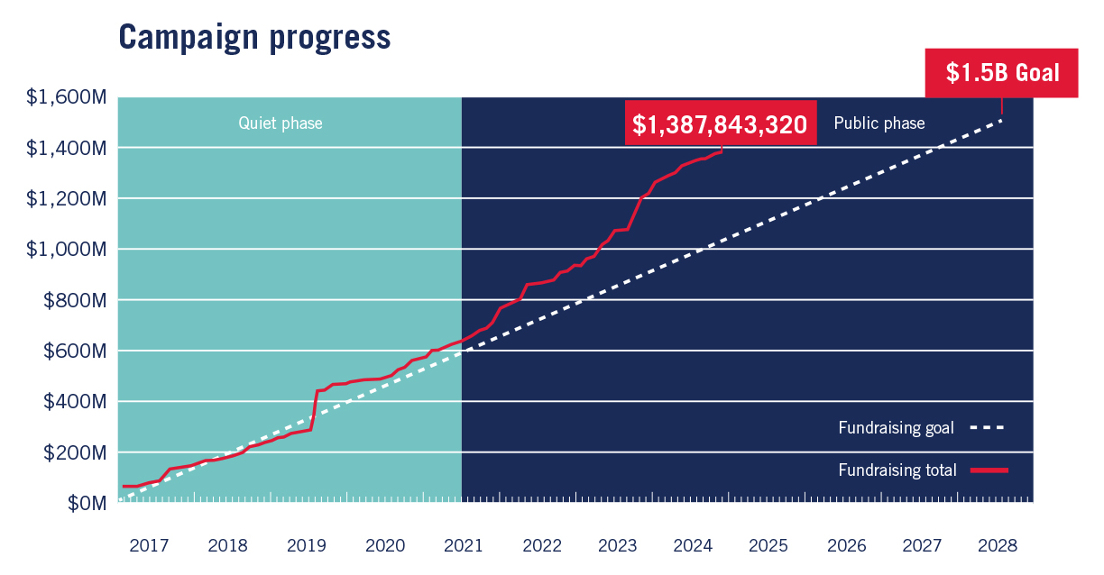 Winter 2024 progress graph