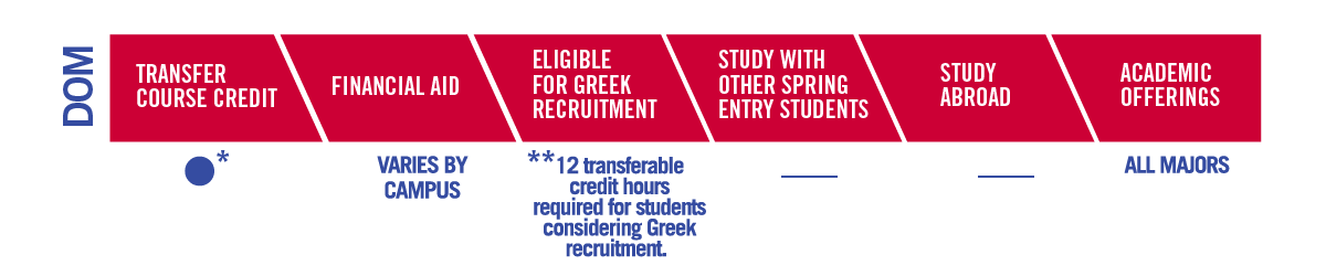 Grapic describing domestic study students' eligibility for various offerings, including financial aid (varies by campus), Greek recruitment (12 transferrable credit hours required), and academic offerings (all majors)