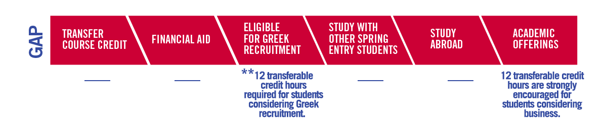 Image describing gap year students' eligibility for various offerings, Greek recruitment (12 transferrable credit hours required), and academic offerings (12 transferrable credit hours are strongly encouraged for students considering business)